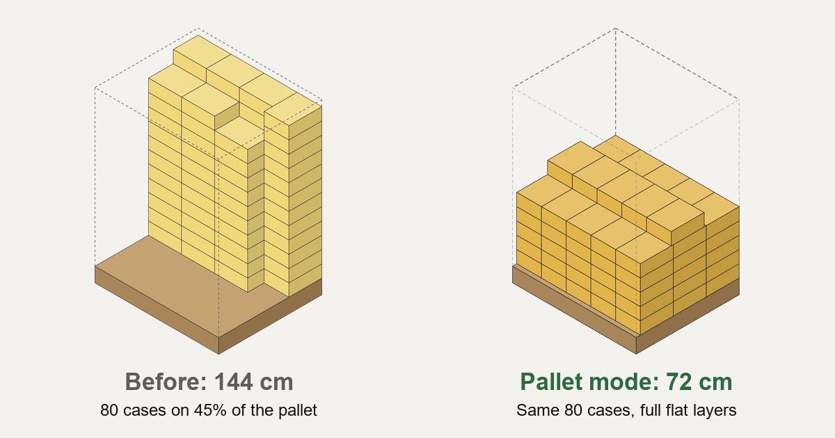 We built a 144 cm margarine tower. Then we fixed it.